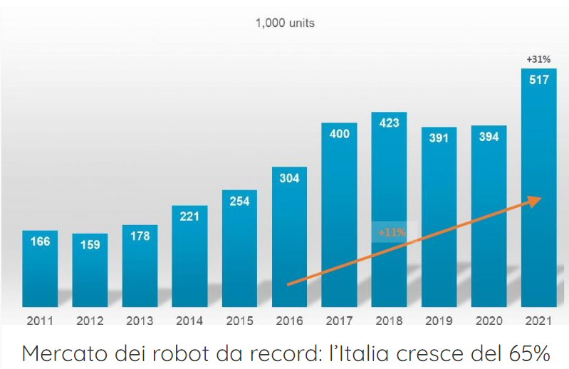 Mercato dei robot da record: l’Italia cresce del 65%